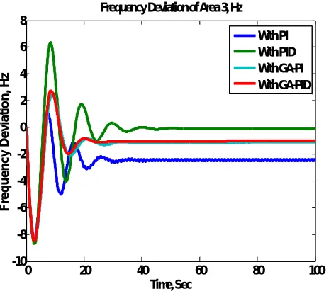 Fig. Tie line power deviation of area 1-3 
