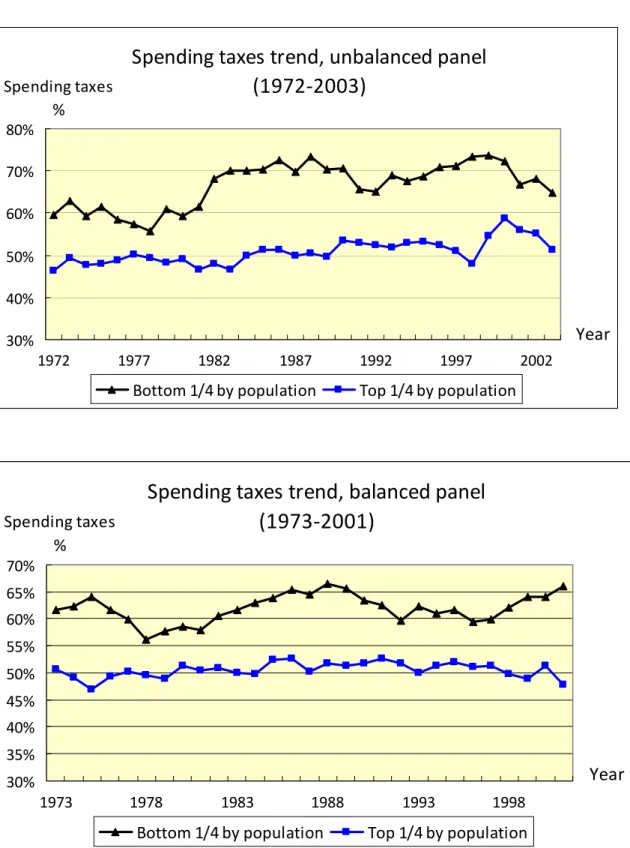 Figure 4: Expenditure taxes in Small and Large Countries  Spending taxes trend, unbalanced panel (1972‐2003) 30%40%50%60%70%80% 1972 1977 1982 1987 1992 1997 2002 YearSpending taxes% Bottom 1/4 by population Top 1/4 by population Spending taxes trend, bala