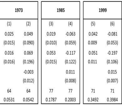 Table 5 (1) (2) (3) (4) (5) (6) ln(population) 0.025 0.049 0.019 ‐0.063 0.042 ‐0.081 (0.015) (0.090) (0.010) (0.059) 0.009 (0.053) ln(per capita GDP) 0.016 0.069 0.053 ‐0.117 0.051 ‐0.197 (0.016) (0.196) (0.015) (0.122) 0.011 (0.106) ln(pop)*ln(p.c. GDP) ‐