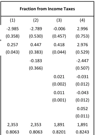 Table 6 (1) (2) (3) (4) normalized ln (population) ‐2.985 ‐2.789 ‐0.006 2.996 (0.358) (0.530) (0.457) (0.753) normalized ln (GDP)  0.257 0.447 0.418 2.976 (0.043) (0.383) (0.044) (0.529) Interaction of normalized population and GDP ‐0.183 ‐2.447 (0.366) (0