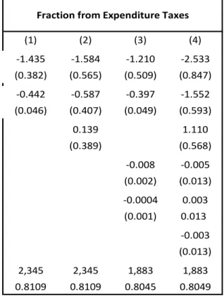 Table 8 (1) (2) (3) (4) normalized ln (population) ‐1.435 ‐1.584 ‐1.210 ‐2.533 (0.382) (0.565) (0.509) (0.847) normalized ln (GDP)  ‐0.442 ‐0.587 ‐0.397 ‐1.552 (0.046) (0.407) (0.049) (0.593) Interaction of normalized population and GDP 0.139 1.110 (0.389)