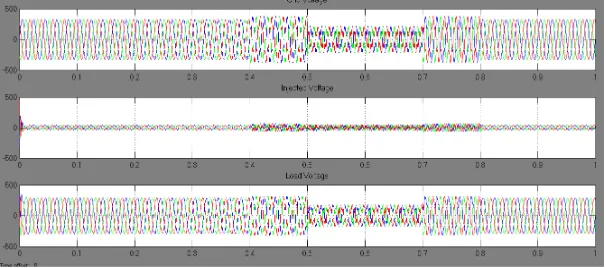 Fig. 11 shows the outputs obtained when the DVR is not operated with grid connected hybrid system