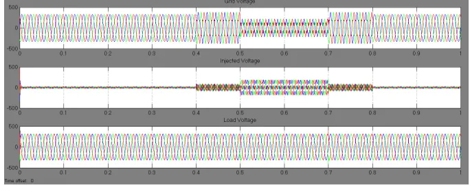 Fig 12 .Simulation of system with DVR    