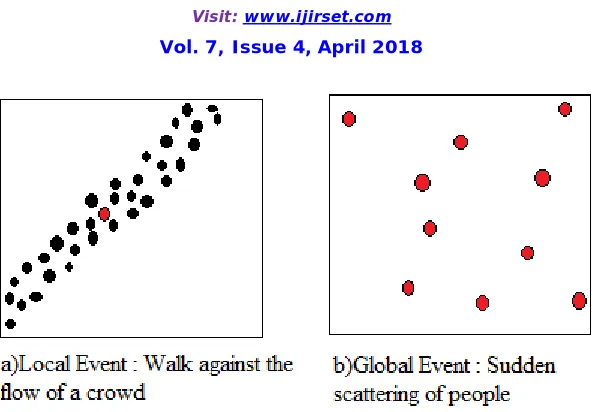 Fig 2. Local and global abnormal crowd event 