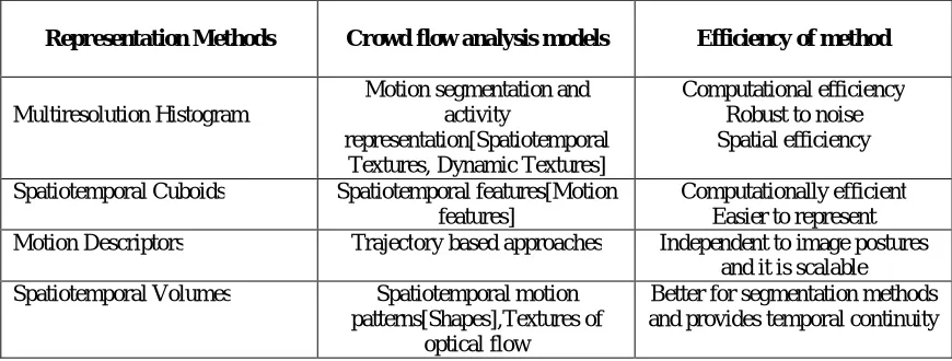 Table 1: Summary of representation methods and corresponding analysis models with Its efficiency  