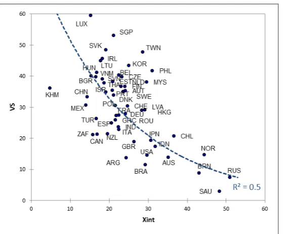 Figure 2 Vertical Specialization and Export Growth, 1995-2008 