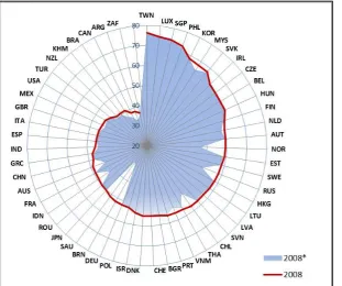Figure 4 Global Value Chain Participation: Original and Adjusted Index, 2008 