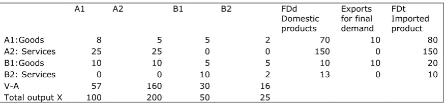 Table 2 Flows of goods and services in a two-country two-sector model. 