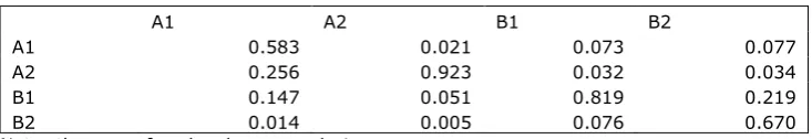 Table 5 Two country/sector example: induced value-added  coefficients  