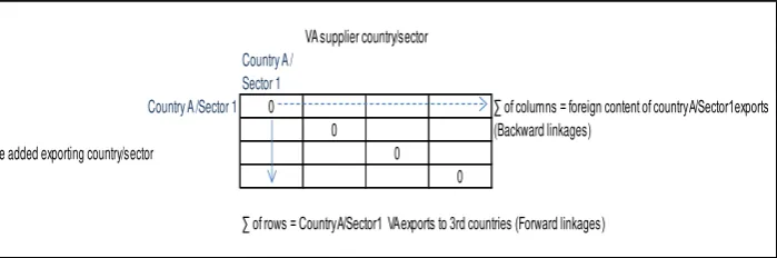 Table 6 Schematic presentation of backward and forward linkages 