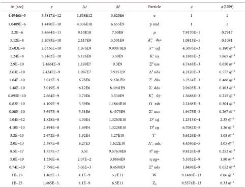 Table 1. Gravitational Orbits for 22 fundamental particles in US9. 