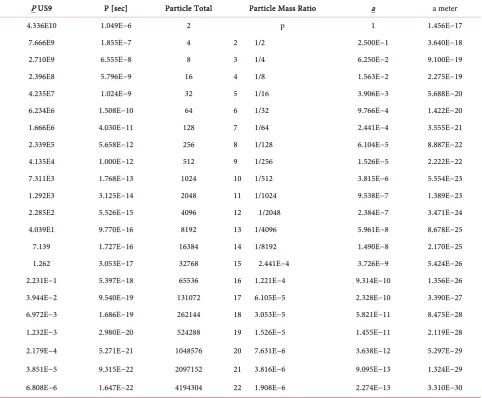 Table 2. Gravitational Binary Orbits for 4.196E6 particle system in US9. 