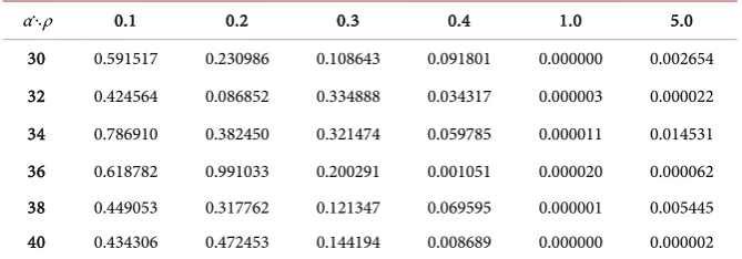 Table 1. Asymptotic relative efficiencies to compare SMHD estimators with MM estima-tors with σ =0.008