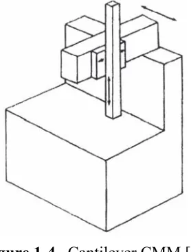 Figure 1-3.  Fixed bridge CMM [1] 
