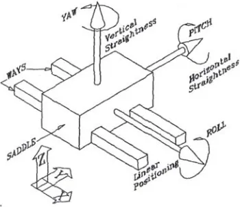 Figure 1-8.  Six degrees of freedom on a CMM axis [2] 