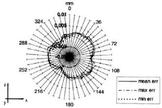 Figure 1-10.  Example of lobing in the X-Z plane with a 4mm diameter ball and 20mm 
