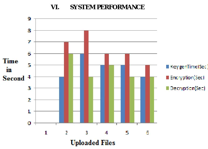 Fig. System Performance  