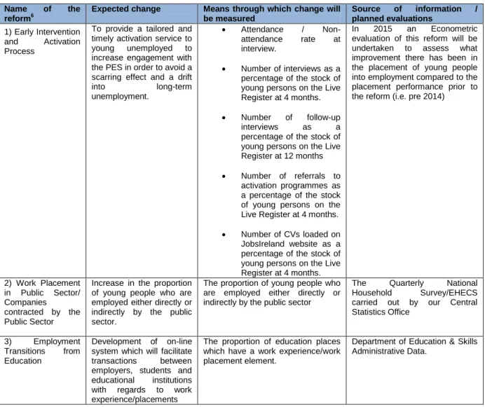 Table 4.1: Planned assessments for the (non-financial aspects of) structural reforms 