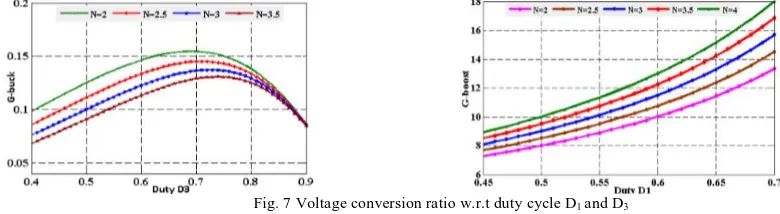 Fig. 7 Voltage conversion ratio w.r.t duty cycle D                           1 and D3 