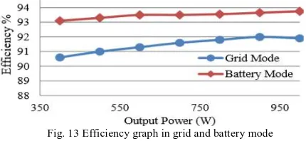 Fig. 13 shows the efficiency graph with maximum efficiency of 94% during battery mode and 92% during grid mode of operation