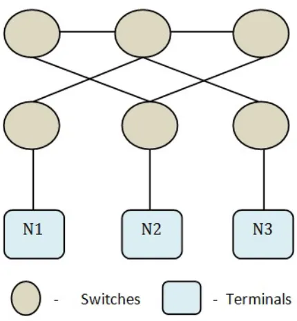 Figure 1.3: Interconnect Networks - Ring Network