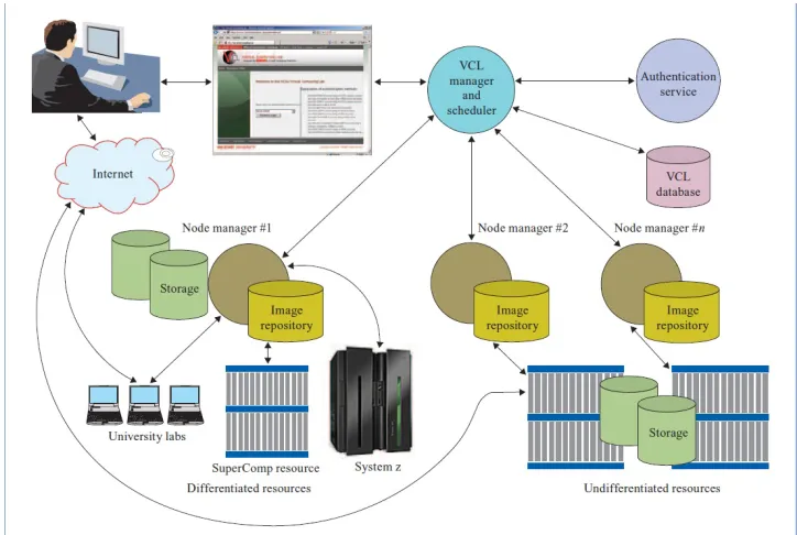 Figure 2.5: VCL Architecture - referred from [32]
