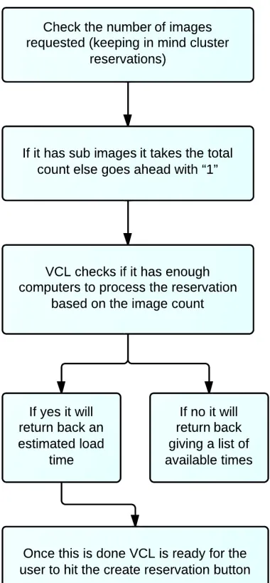 Figure 2.6: VCL reservation Flow - Image Selection