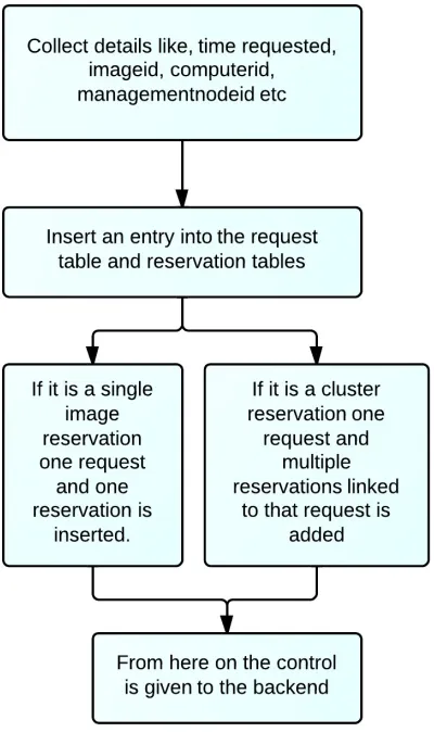 Figure 2.7: VCL reservation Flow - Create Reservation