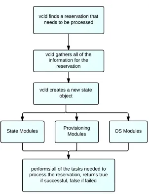 Figure 2.8: VCL reservation Flow - Backend Flow