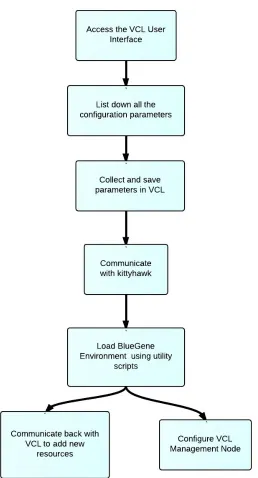 Figure 3.1: Design Flow Phase I