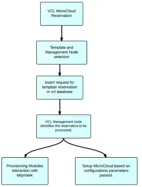 Figure 3.2: Design Flow Phase II