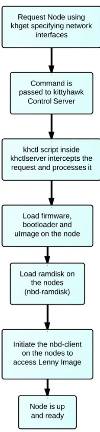 Figure 3.3: KittyHawk workﬂow on BlueGene/P