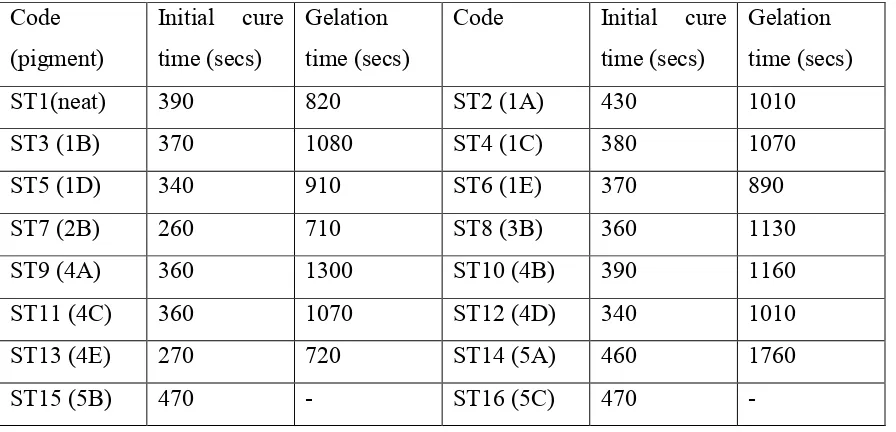 Table 4 Gelation times for various formulations.   