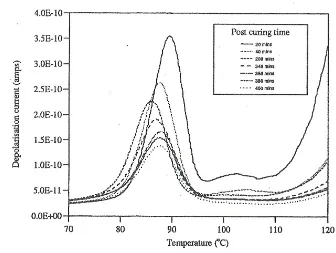 Figure (6) Effect of Post cure on the thermally Stimulated Depolarization traces for an 