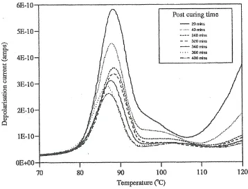 Figure (7) Effect of Post cure on the thermally Stimulated Depolarization traces for polyester coating with pigment 4B and Modaflow