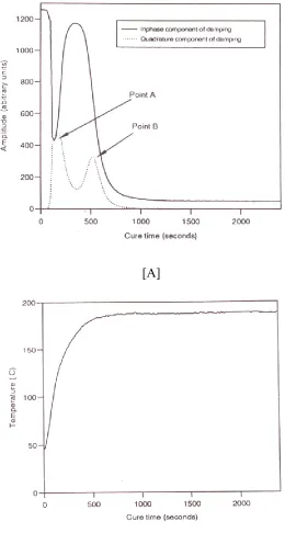 Figure (1) Typical cure curves for a polyester/TGIC powder coating; amplitude and phase 