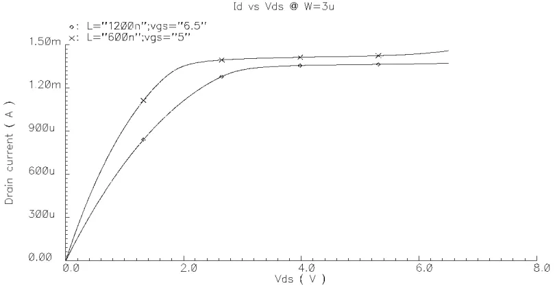 Figure 2.3: Drain current as a function of drain source voltage to compare devices 
