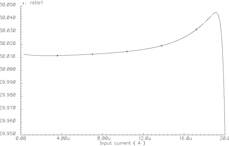 Figure 2.11: Current amplification for cathodic stimulus 