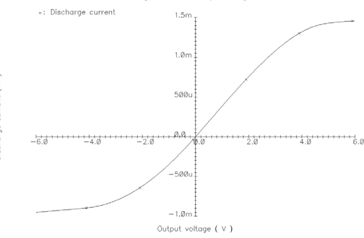 Figure 2.23: Discharge current with respect to the output voltage 