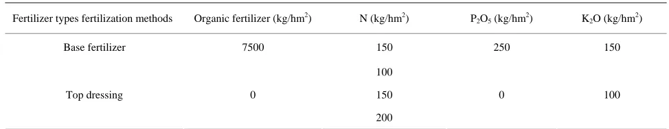Table 1. Fertilization trial design. 