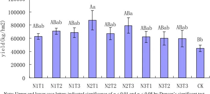 Figure 1. Effect of different nitrogen levels and nitrogen fertilizer types on the yield of cucumber