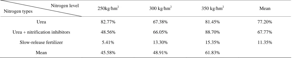 Table 2. Relative NO3-N accumulation under different nitrogen levels and nitrogen fertilizer types