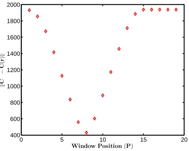 Figure 5: An example of the minimisation of the L2 norm in Eq. (25) when a window ofa given size approaches and passes its optimum position along the bin boundaries of thechord length histogram.