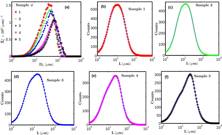 Figure 7: (a) The recovered volume based PSDs calculated from the objective functionin Eq