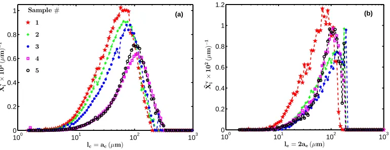 Figure 9: Particle lengths for the ﬁve samples calculated with (a) the VSM model and (b)the LW model.