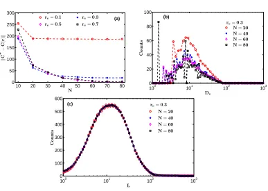 Figure 1: (a) Variation of the Lin the main text. (c) Chord length distributions corresponding to the PSDs in (b)
