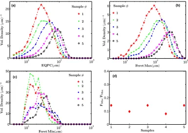 Figure 3: (a) Volume based EQPC diameter, maximum Feret diameter (b), and minimumFeret diameter (c) obtained by dynamic image analysis for the samples in Fig