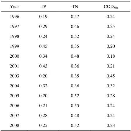 Table 2. Weight of pollution factors. 