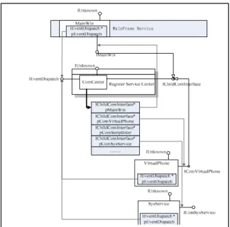 Figure 1. Service Component Interface Design 