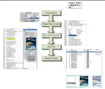 Figure 3. Process of Running Test using Test Platform 